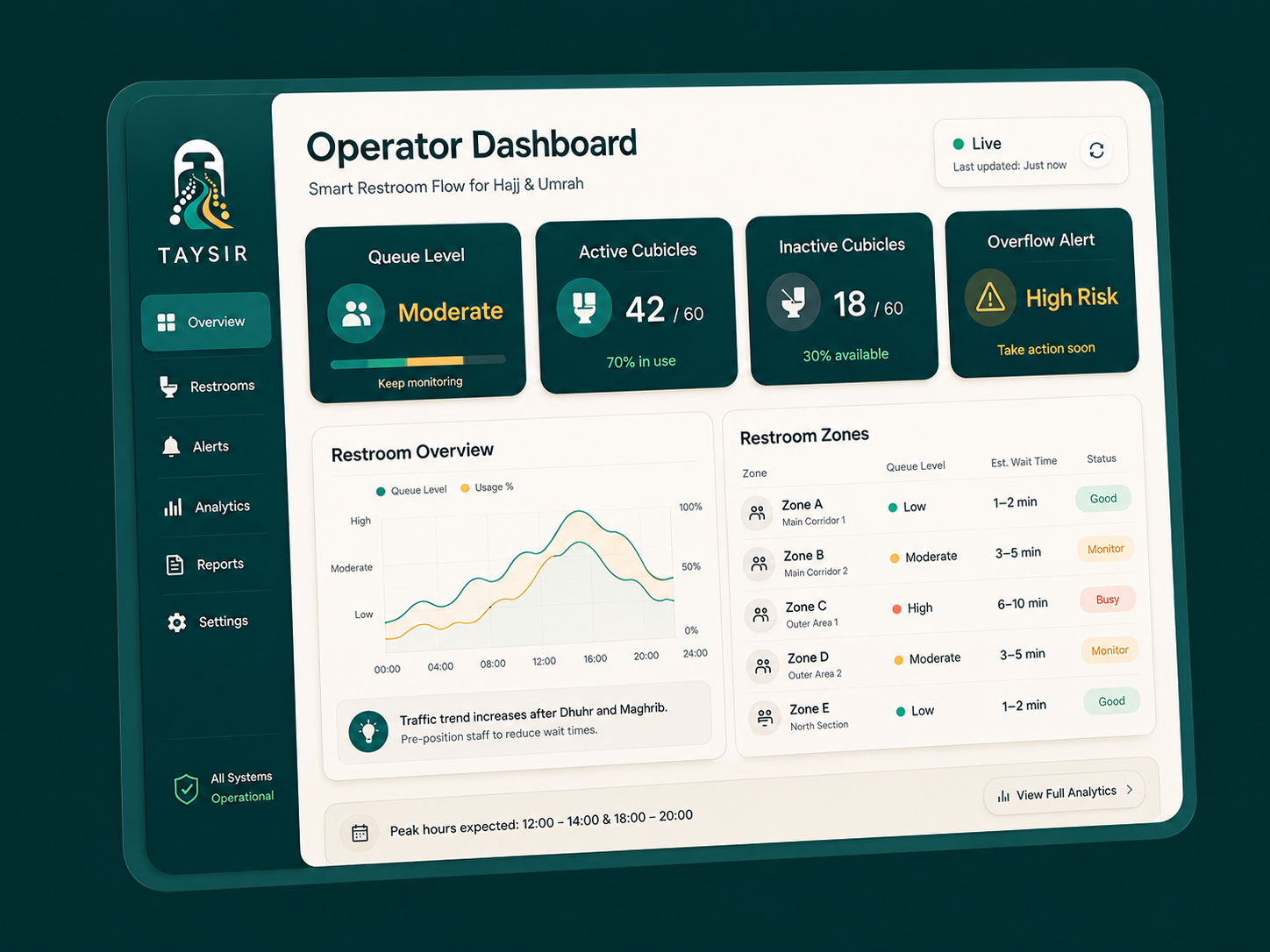 Taysir operator dashboard panel showing restroom operation status