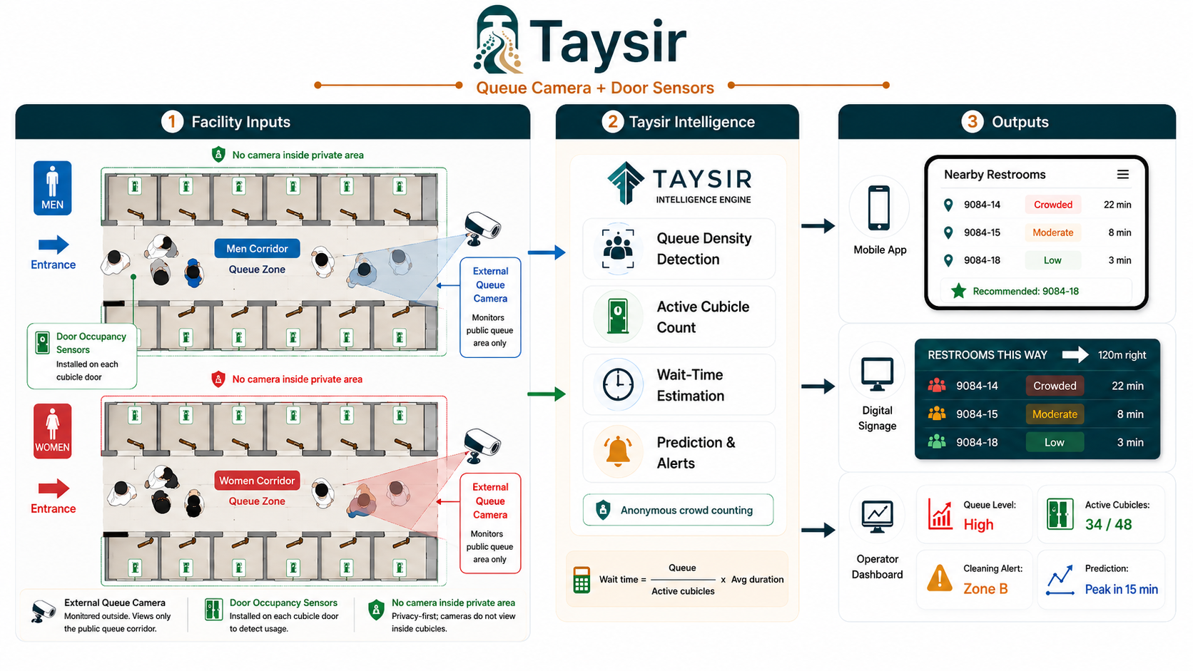 Taysir system flow diagram showing facility inputs, intelligence engine, and pilgrim/operator outputs